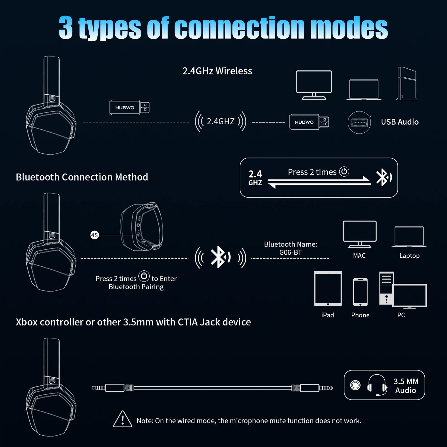 NUBWO G06 Dual Wireless Gaming Headset with Microphone for PS5, PS4, PC, Mobile, Switch. 2.4GHz Bluetooth 5.3 Gaming Headphone