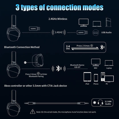 NUBWO G06 Dual Wireless Gaming Headset with Microphone for PS5, PS4, PC, Mobile, Switch. 2.4GHz Bluetooth 5.3 Gaming Headphone